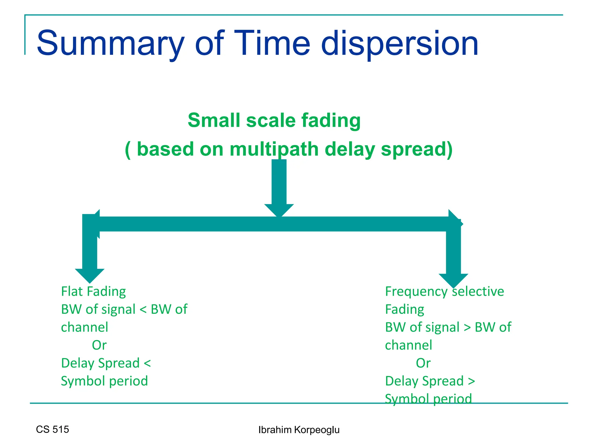 CS 515 Ibrahim Korpeoglu
Summary of Time dispersion
Small scale fading
( based on multipath delay spread)
Flat Fading
BW of signal < BW of
channel
Or
Delay Spread <
Symbol period
Frequency selective
Fading
BW of signal > BW of
channel
Or
Delay Spread >
Symbol period
 