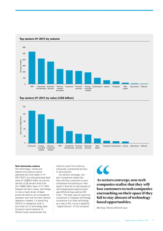 9Forging ahead: US M&A H1 2017
trend of a tech firm entering
previously unchartered territory
to drive growth.
“As sectors converge, non-
tech companies realize that
they will lose customers to tech
companies encroaching on their
space if they fail to stay abreast of
technology-based opportunities,”
says White & Case partner Bill
Choe. “The best way for acquiring
companies to integrate technology
companies is to treat technology
as a way of life, not as a separate
“digital division” of the company.”
Tech dominates volume
The technology, media and
telecommunications sector
delivered the most deals in H1
2017 (527), but only generated deal
value of US$69.4 billion during the
period—a 26 percent drop from
the US$94 billion seen in H1 2016.
Despite the fall in value, technology
is now a major driver of deals
across all sectors, as convergence
between tech and non-tech sectors
deepens—indeed, it is becoming
difficult to categorize what is
and what isn’t a technology deal.
Amazon’s recent takeover of
Whole Foods characterizes this
Top sectors H1 2017, by value (US$ billion)
Top sectors H1 2017, by volume
Dealvalue(US$billion)
0
30
60
90
120
150
DefenseAgricultureLeisureConstructionTransportReal
estate
Business
services
Financial
services
Industrials
& chemicals
TMTPharma,
medical &
biotech
Energy,
mining &
utilities
Consumer
Numberofdeals
0
100
200
300
400
500
600
DefenseAgricultureReal
estate
TransportLeisureConstructionEnergy,
mining &
utilities
Financial
services
ConsumerPharma,
medical
& biotech
Business
services
Industrials
& chemicals
TMT
As sectors converge, non-tech
companies realize that they will
lose customers to tech companies
encroaching on their space if they
fail to stay abreast of technology-
based opportunities.
Bill Choe, Partner,White & Case
 