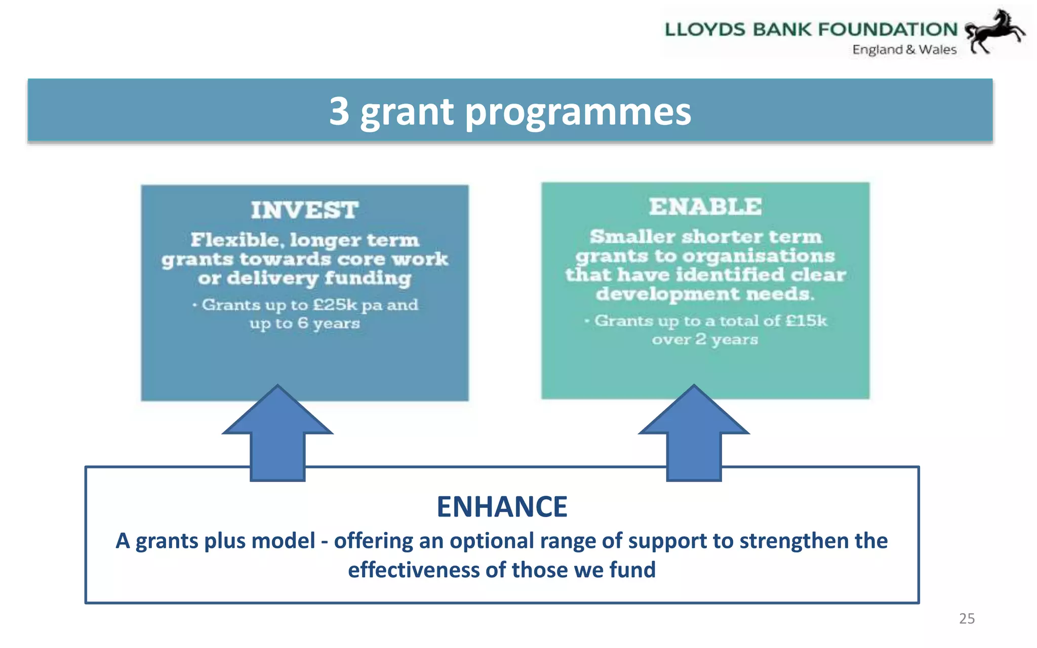 3 grant programmes 
25 
ENHANCE 
A grants plus model - offering an optional range of support to strengthen the 
effectiveness of those we fund 
 