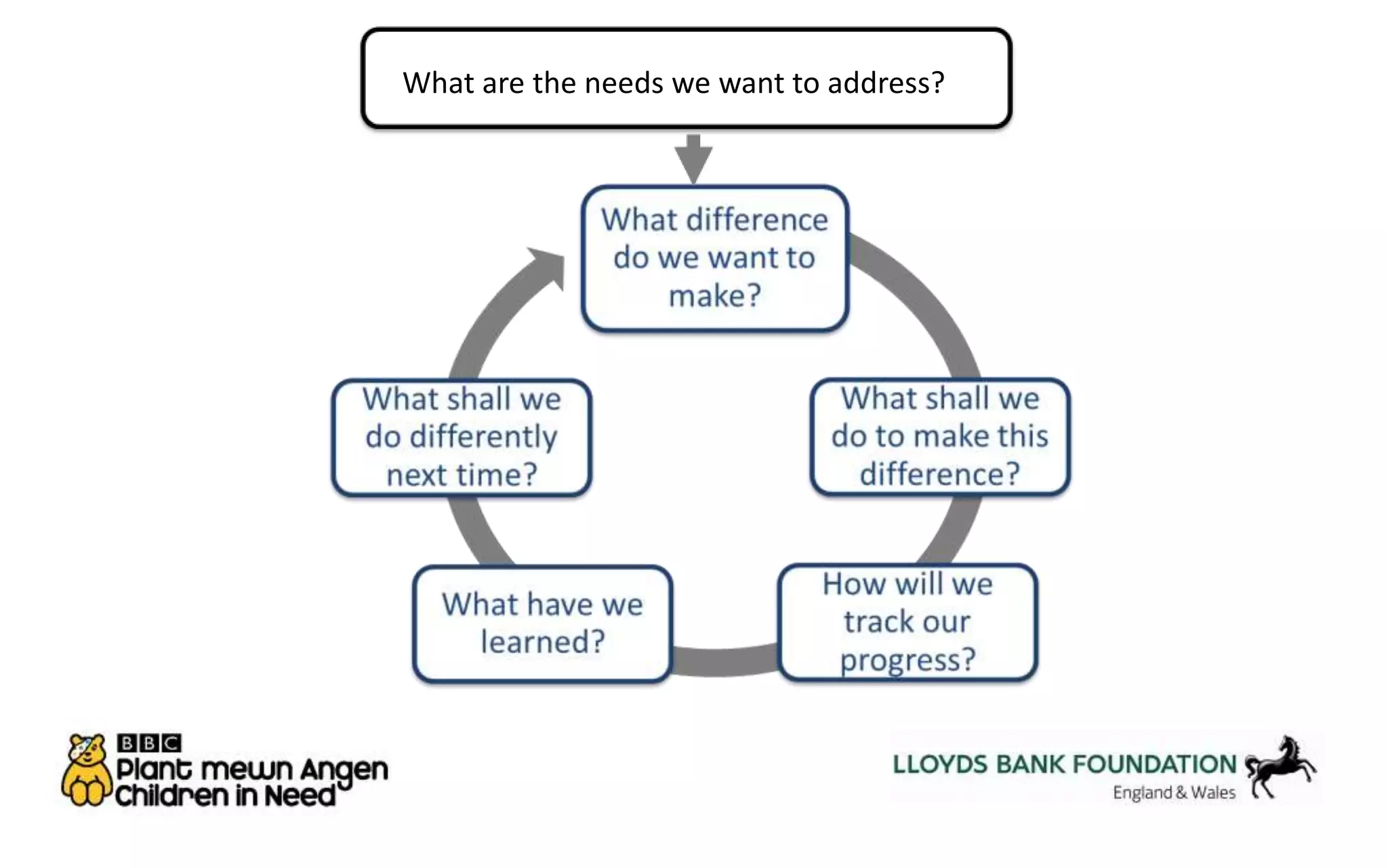 What are the needs we want to address? 
 