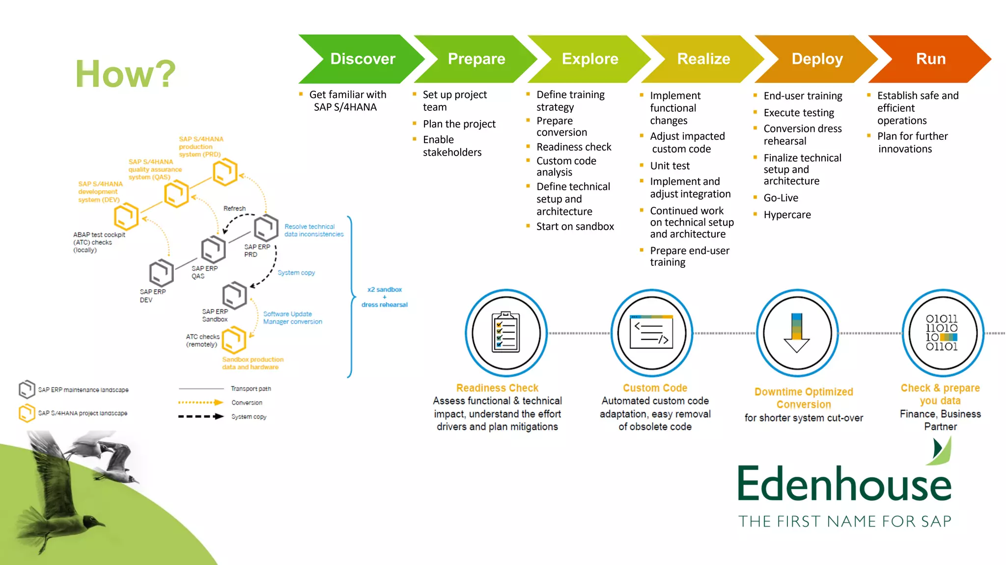 How?
Discover
▪ Get familiar with
SAP S/4HANA
Prepare
▪ Set up project
team
▪ Plan the project
▪ Enable
stakeholders
Explore
▪ Define training
strategy
▪ Prepare
conversion
▪ Readiness check
▪ Custom code
analysis
▪ Define technical
setup and
architecture
▪ Start on sandbox
Realize
▪ Implement
functional
changes
▪ Adjust impacted
custom code
▪ Unit test
▪ Implement and
adjust integration
▪ Continued work
on technical setup
and architecture
▪ Prepare end-user
training
Deploy
▪ End-user training
▪ Execute testing
▪ Conversion dress
rehearsal
▪ Finalize technical
setup and
architecture
▪ Go-Live
▪ Hypercare
Run
▪ Establish safe and
efficient
operations
▪ Plan for further
innovations
 