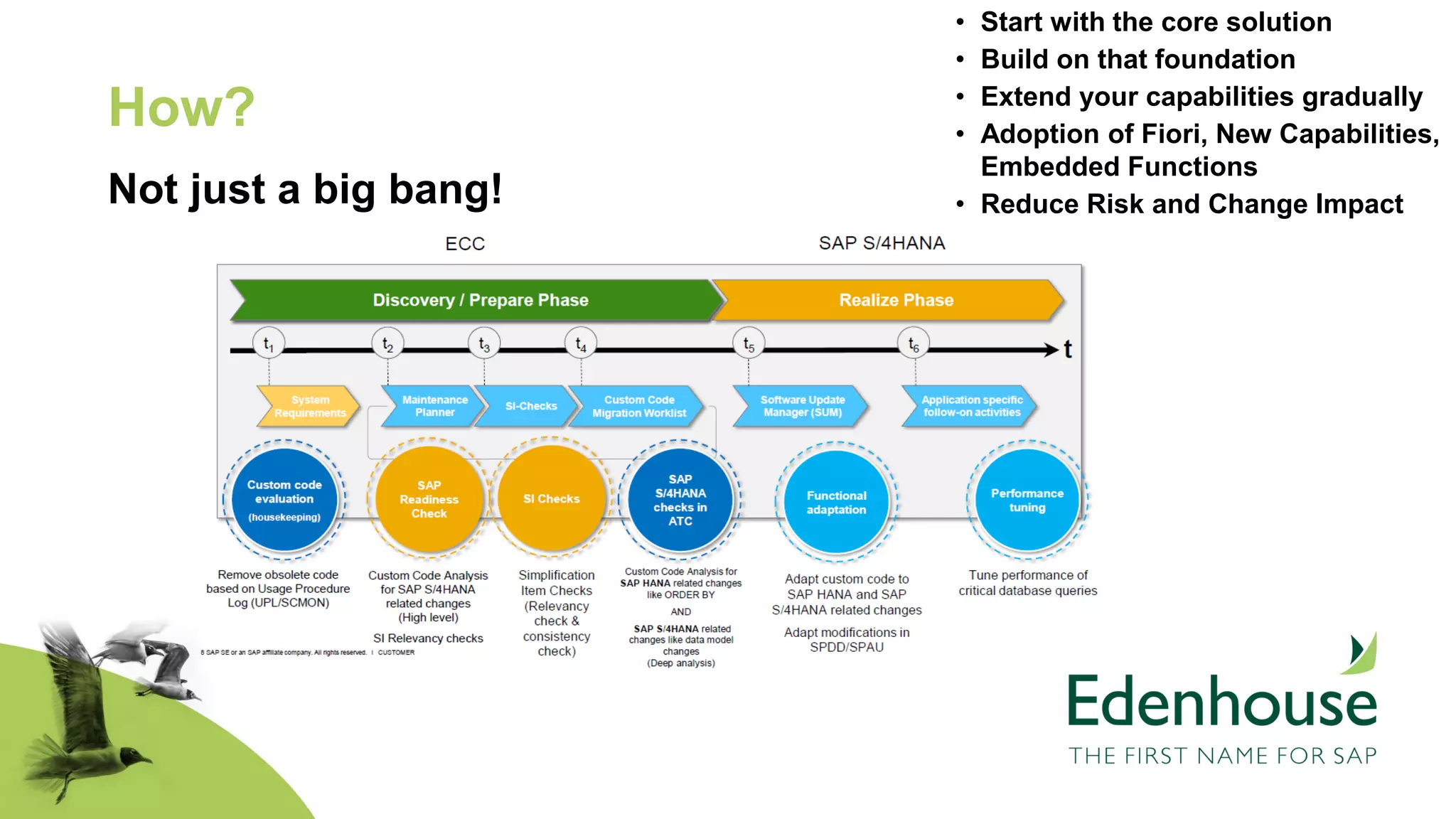 • Start with the core solution
• Build on that foundation
• Extend your capabilities gradually
• Adoption of Fiori, New Capabilities,
Embedded Functions
• Reduce Risk and Change Impact
How?
Not just a big bang!
 