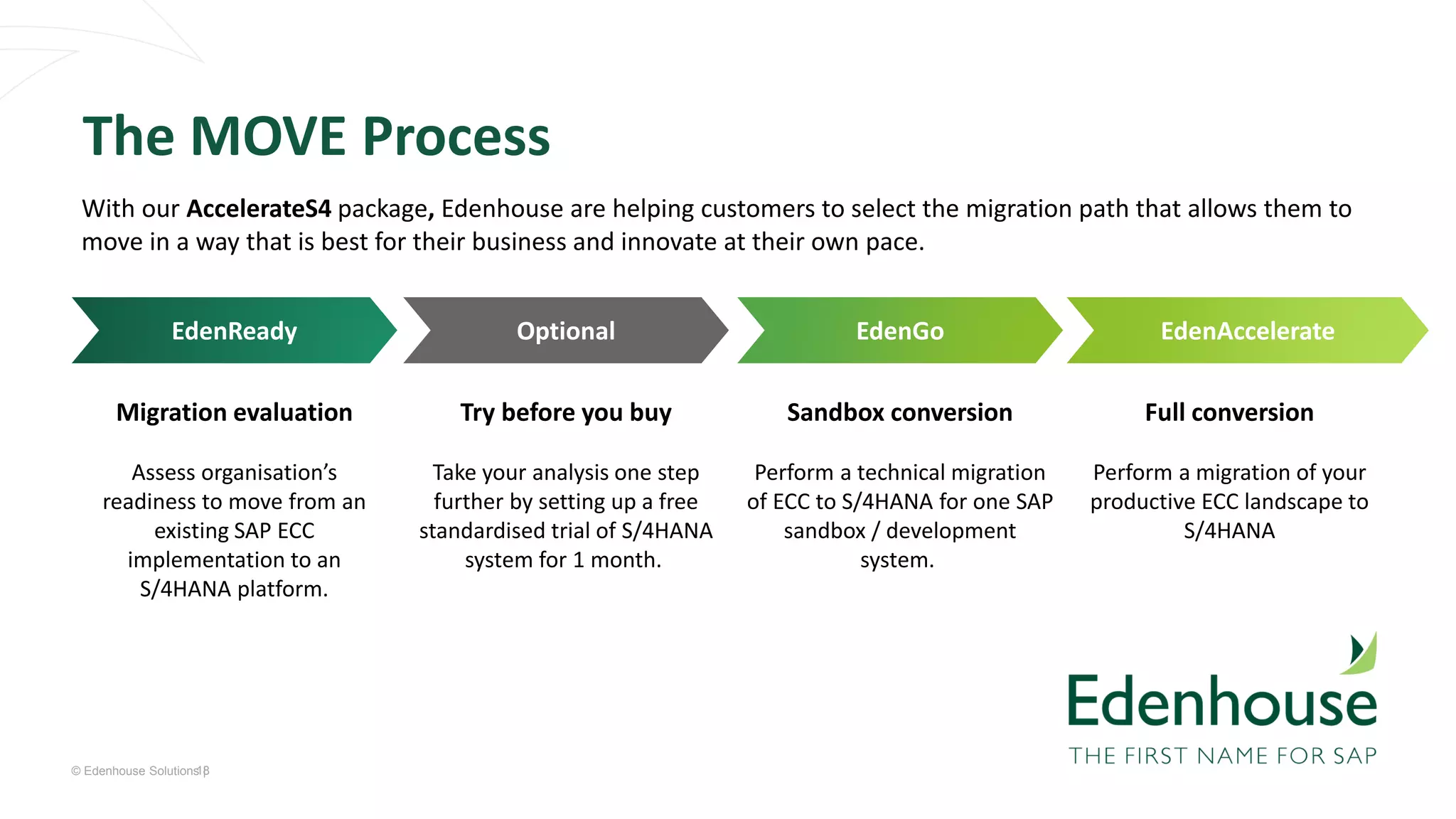 © Edenhouse Solutions |
18
The MOVE Process
With our AccelerateS4 package, Edenhouse are helping customers to select the migration path that allows them to
move in a way that is best for their business and innovate at their own pace.
Migration evaluation
Assess organisation’s
readiness to move from an
existing SAP ECC
implementation to an
S/4HANA platform.
EdenReady
Try before you buy
Take your analysis one step
further by setting up a free
standardised trial of S/4HANA
system for 1 month.
Optional
Sandbox conversion
Perform a technical migration
of ECC to S/4HANA for one SAP
sandbox / development
system.
EdenGo
Full conversion
Perform a migration of your
productive ECC landscape to
S/4HANA
EdenAccelerate
 