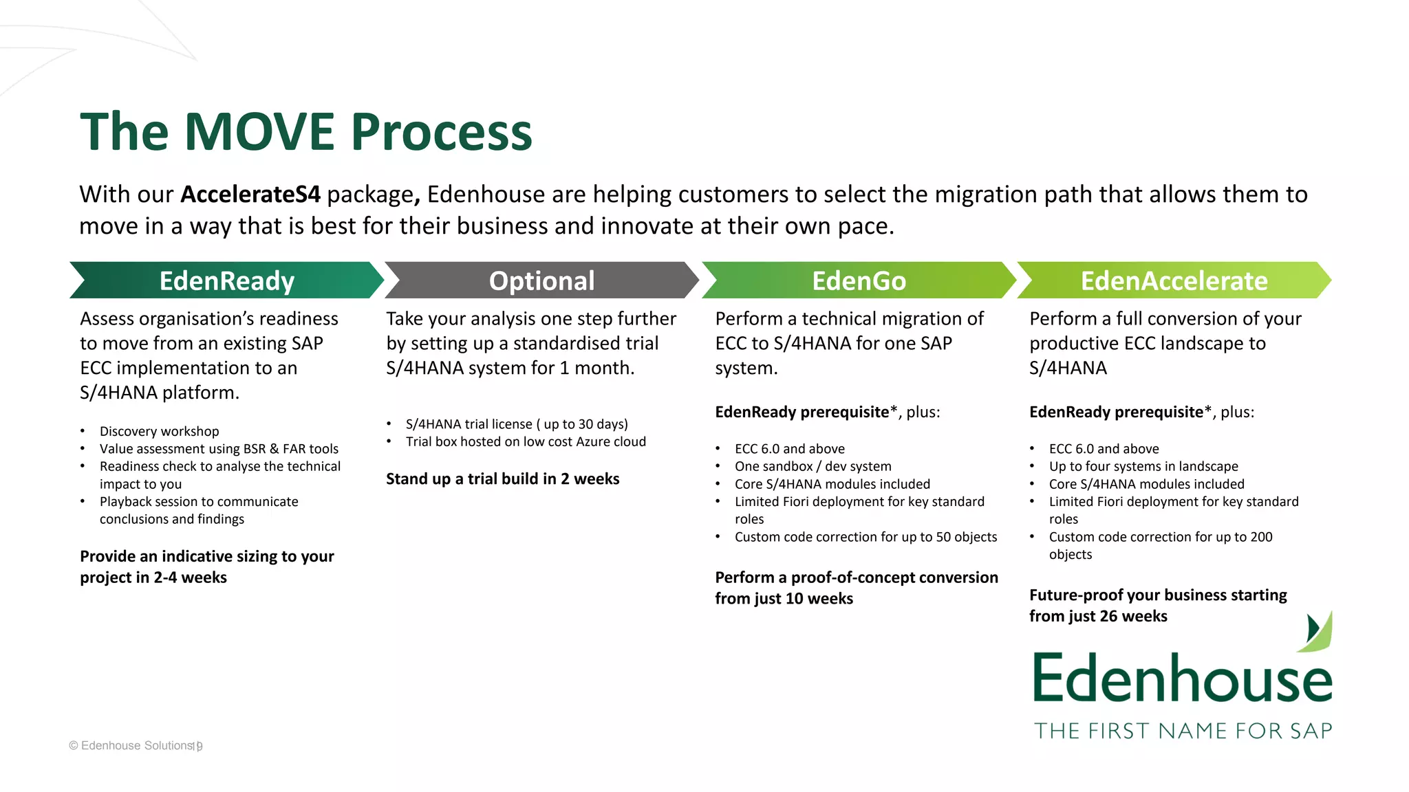 © Edenhouse Solutions |
19
The MOVE Process
With our AccelerateS4 package, Edenhouse are helping customers to select the migration path that allows them to
move in a way that is best for their business and innovate at their own pace.
Assess organisation’s readiness
to move from an existing SAP
ECC implementation to an
S/4HANA platform.
• Discovery workshop
• Value assessment using BSR & FAR tools
• Readiness check to analyse the technical
impact to you
• Playback session to communicate
conclusions and findings
Provide an indicative sizing to your
project in 2-4 weeks
Take your analysis one step further
by setting up a standardised trial
S/4HANA system for 1 month.
• S/4HANA trial license ( up to 30 days)
• Trial box hosted on low cost Azure cloud
Stand up a trial build in 2 weeks
Perform a technical migration of
ECC to S/4HANA for one SAP
system.
EdenReady prerequisite*, plus:
• ECC 6.0 and above
• One sandbox / dev system
• Core S/4HANA modules included
• Limited Fiori deployment for key standard
roles
• Custom code correction for up to 50 objects
Perform a proof-of-concept conversion
from just 10 weeks
Perform a full conversion of your
productive ECC landscape to
S/4HANA
EdenReady prerequisite*, plus:
• ECC 6.0 and above
• Up to four systems in landscape
• Core S/4HANA modules included
• Limited Fiori deployment for key standard
roles
• Custom code correction for up to 200
objects
Future-proof your business starting
from just 26 weeks
EdenReady Optional EdenGo EdenAccelerate
 