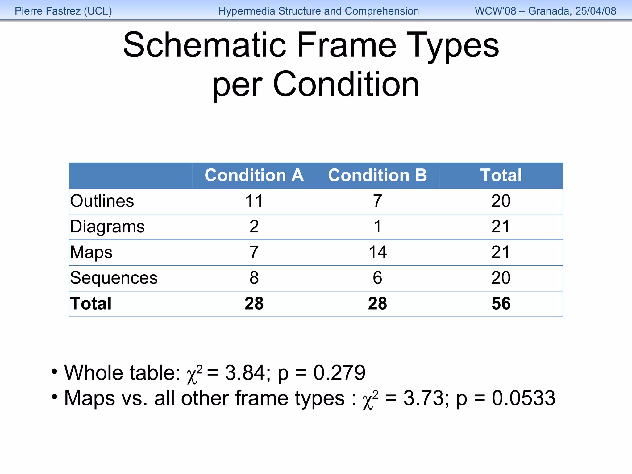 Schematic Frame Types  per Condition Whole table:  χ 2  = 3.84; p = 0.279 Maps vs. all other frame types  :  χ 2  = 3.73; p = 0.0533   Condition A Condition B Total Outlines 11 7 20 Diagrams 2 1 21 Maps 7 14 21 Sequences 8 6 20 Total 28 28 56 