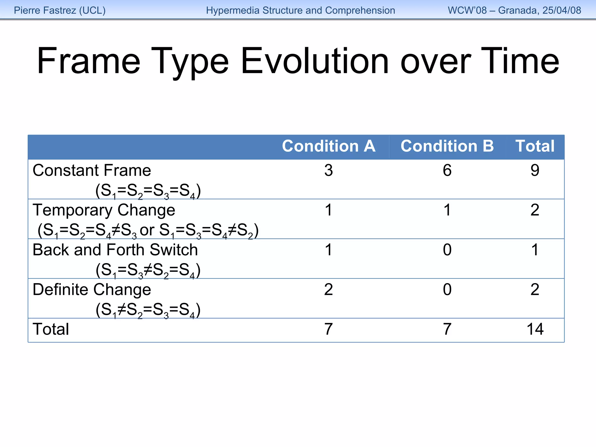 Frame Type Evolution over Time Condition A Condition B Total Constant Frame (S 1 =S 2 =S 3 =S 4 ) 3 6 9 Temporary Change (S 1 =S 2 =S 4 ≠S 3  or S 1 =S 3 =S 4 ≠S 2 ) 1 1 2 Back and Forth Switch (S 1 =S 3 ≠S 2 =S 4 ) 1 0 1 Definite Change (S 1 ≠S 2 =S 3 =S 4 ) 2 0 2 Total 7 7 14 