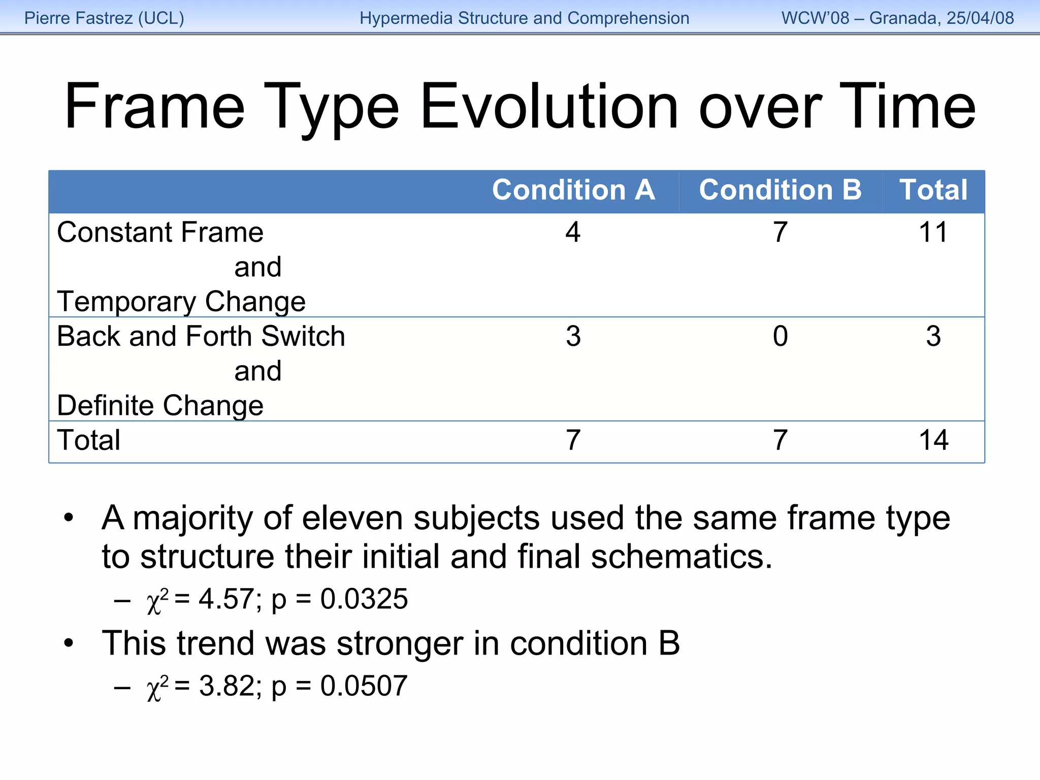 Frame Type Evolution over Time A majority of eleven subjects used the same frame type to structure their initial and final schematics. χ 2  = 4.57; p = 0.0325 This trend was stronger in condition B χ 2  = 3.82; p = 0.0507 Condition A Condition B Total Constant Frame and Temporary Change 4 7 11 Back and Forth Switch and Definite Change 3 0 3 Total 7 7 14 