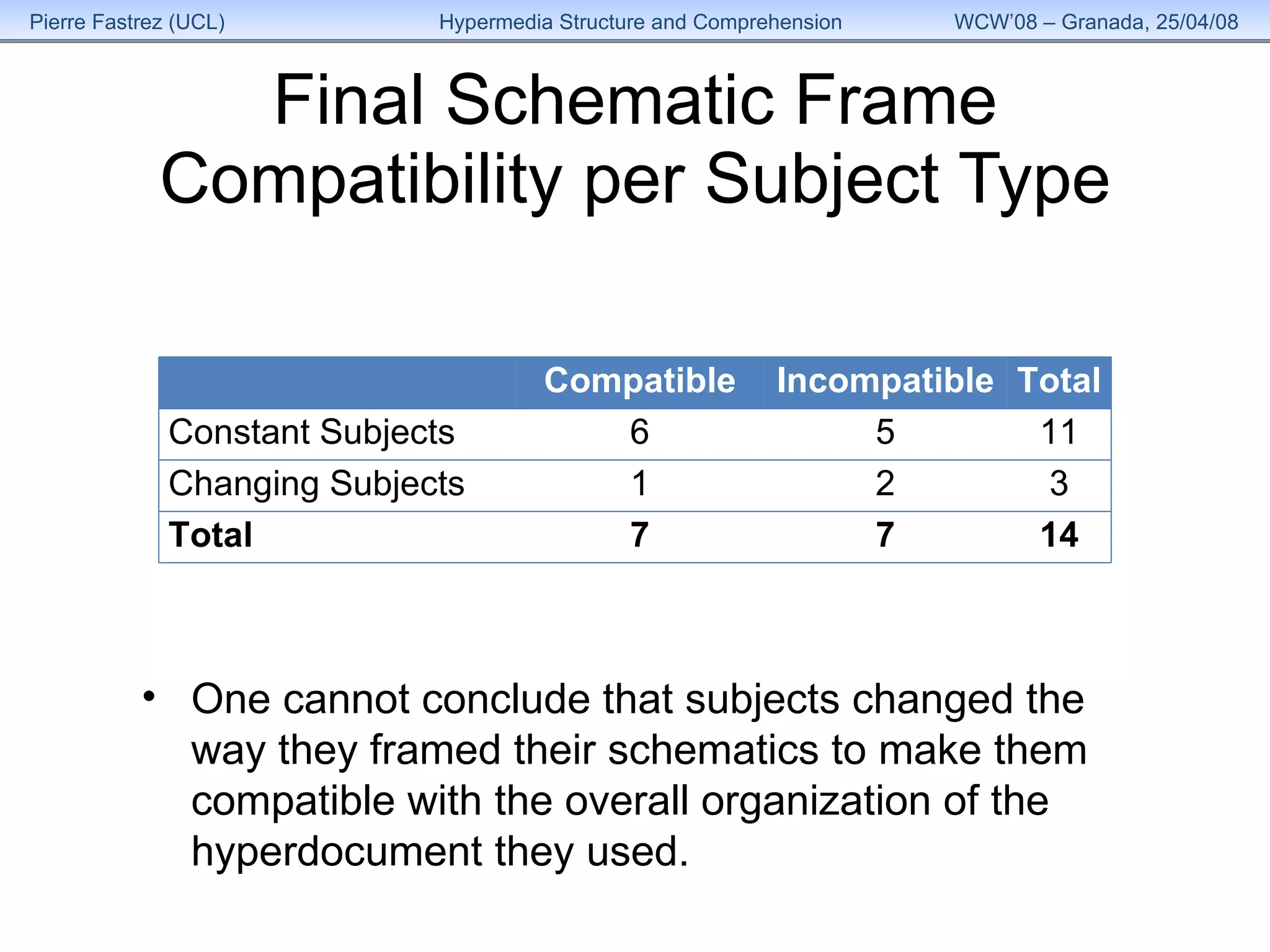 Final Schematic Frame Compatibility per Subject Type One cannot conclude that subjects changed the way they framed their schematics to make them compatible with the overall organization of the hyperdocument they used. Compatible Incompatible Total Constant Subjects 6 5 11 Changing Subjects 1 2 3 Total 7 7 14 