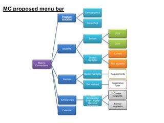 MC proposed menu bar
                                        Demographics
                         Program
                         overview
                                          Supporters



                                                               2011

                                           Seniors

                                                               2010

                         Students

                                                             Current
                                           Student
                                          highlights
            Making                                         Past students
          Connections


                                       Mentor highlights   Requirements

                          Mentors
                                                           Registration
                                         Get involved
                                                              form


                                                             Current
                                            Habib           recipients
                                        Scholarship/
                        Scholarships    Edith Langley
                                          Memorial           Former
                                         Scholarship        recipients
                         Calendar
 