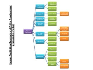 WC HT
                                                                                 Conference
                                                                   Program


Human Trafficking Research and Policy Development
                                                                   overview
                                                                                 Who are we


                                                                                                Trafficking &
                                                                  What is HT     Forms of HT
                                                                                                Globalization

                                                                  Prevention &      Global
                                                                   protection     initiatives

                                                                   Why WA        Legislation
                proposed menu bar



                                                                    State?

                                                                                                 What and
                                                                                                howwe hope
                                                                                                  to affect
                                                     Human
                                                    Trafficking
                                                                   HT Task       What we do       WC Staff
                                                                    Force


                                                                                  Volunteer        Board

                                                                  Take Action
                                                                                  contribute



                                                                                   Reports


                                                                                  Statistics
                                                                  Resources
                                                                                    Links
                                                                                                   Books
                                                                                 Media and
                                                                                   news
                                                                                                Documentarie
                                                                                                     s
 
