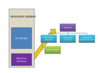 RESOURCE SIDEBAR



                                         Resources




  WC highlight     UW Campus             Community       Employment
                    resources             resources   opportunities?????




                    Lactation stations



   Resources
   Directory
 