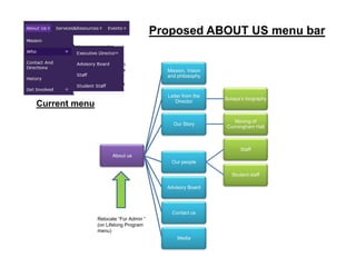 Proposed ABOUT US menu bar


                                         Mission, Vision
                                         and philosophy



                                         Letter from the
                                                           Sutapa’s biography
                                            Director
Current menu
                                                              Moving of
                                           Our Story
                                                           Cunningham Hall



                                                                  Staff
                     About us
                                          Our people

                                                              Student staff

                                         Advisory Board




                                           Contact us
               Relocate “For Admin “
               (on Lifelong Program
               menu)
                                             Media
 