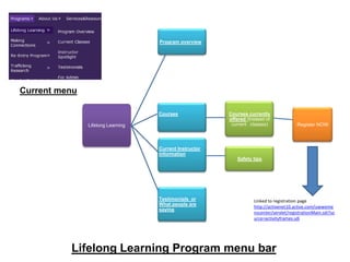 Program overview




Current menu

                                   Courses              Courses currently
                                                        offered (Instead of
               Lifelong Learning                         current classes)               Register NOW



                                   Current Instructor
                                   information
                                                           Safety tips




                                   Testimonials or                 Linked to registration page
                                   What people are
                                                                   http://activenet10.active.com/uwwome
                                   saying
                                                                   nscenter/servlet/registrationMain.sdi?so
                                                                   urce=activityframes.sdi




          Lifelong Learning Program menu bar
 