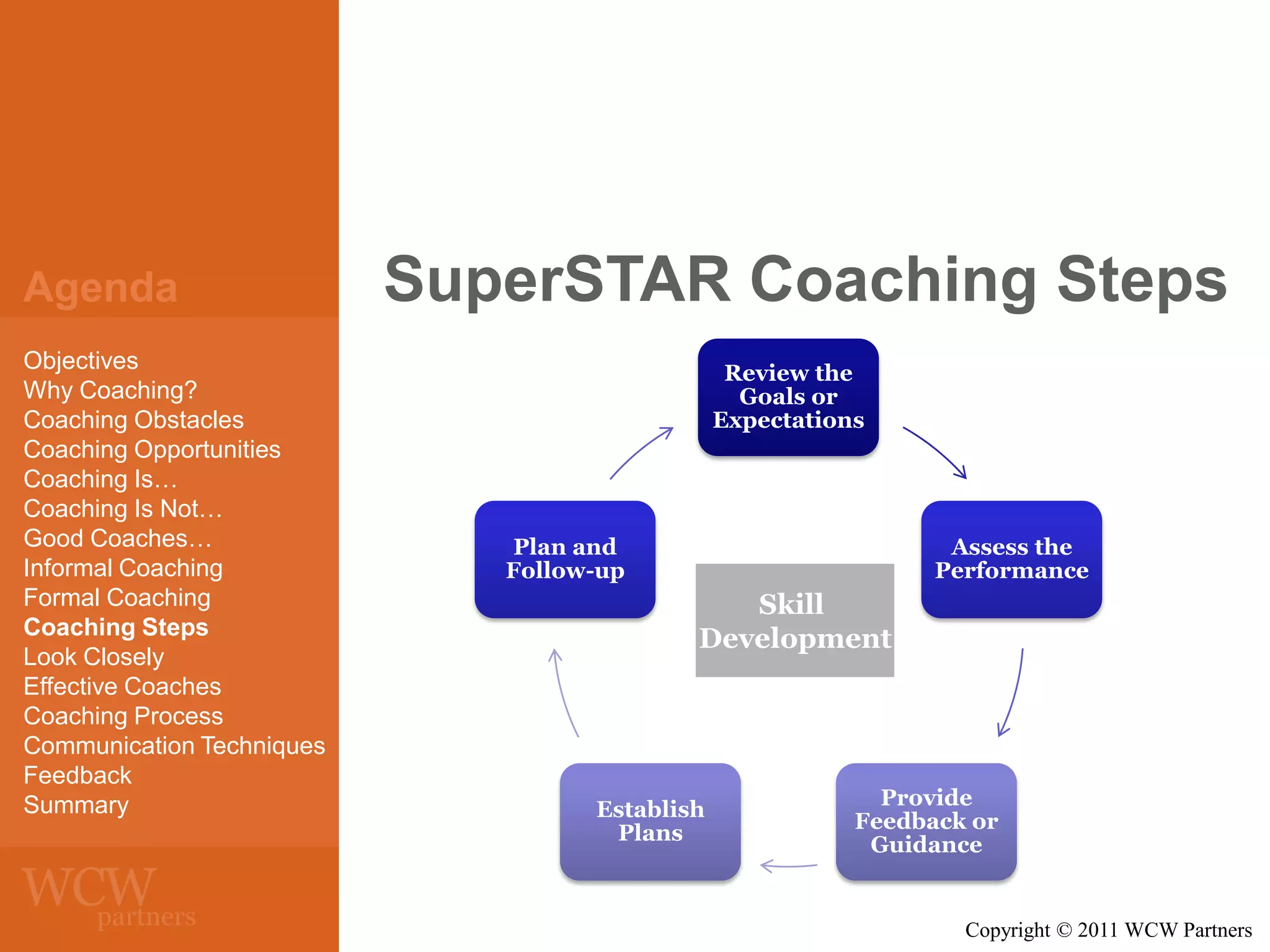Agenda
Objectives
Why Coaching?
Coaching Obstacles
Coaching Opportunities
Coaching Is…
Coaching Is Not…
Good Coaches…
Informal Coaching
Formal Coaching
Coaching Steps
Look Closely
Effective Coaches
Coaching Process
Communication Techniques
Feedback
Summary

SuperSTAR Coaching Steps
Review the
Goals or
Expectations

Plan and
Follow-up

Assess the
Performance

Skill
Development

Establish
Plans

Provide
Feedback or
Guidance

Copyright © 2011 WCW Partners

 