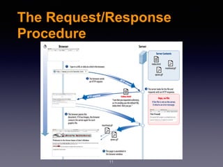 The Request/Response
Procedure
11
 