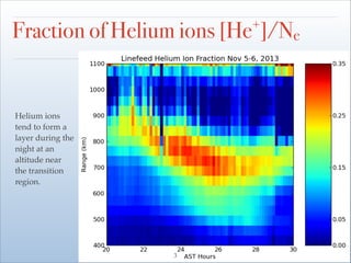 +

Fraction of Helium ions [He ]/Ne

Helium ions
tend to form a
layer during the
night at an
altitude near
the transition
region.

!3

 