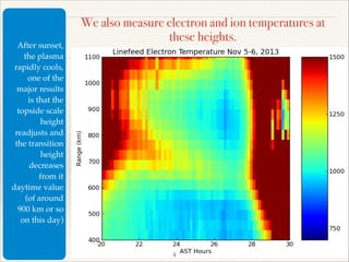 After sunset,
the plasma
rapidly cools,
one of the
major results
is that the
topside scale
height
readjusts and
the transition
height
decreases
from it
daytime value
(of around
900 km or so
on this day)

We also measure electron and ion temperatures at
these heights.

!4

 