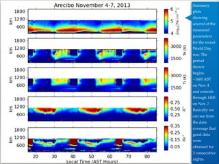 Summary
plots
showing
several of the
measured
parameters
for the recent
World Day
run. The
period
shown
begins
~1600 AST
on Nov. 4
and extends
through 1400
on Nov. 7.
Basically we
can see from
the data
coverage that
good data
were
obtained for
3 consecutive
nights.

 