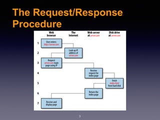 The Request/Response
Procedure
3
 