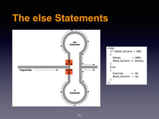The else Statements
35
 