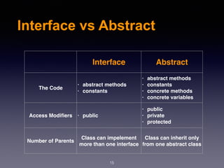 Interface vs Abstract
Interface Abstract
The Code
• abstract methods
• constants
• abstract methods
• constants
• concrete methods
• concrete variables
Access Modiﬁers • public
• public
• private
• protected
Number of Parents
Class can impelement
more than one interface
Class can inherit only
from one abstract class
15
 