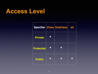 Access Level
7
Speciﬁer Class SubClass all
Private *
Protected * *
Public * * *
 