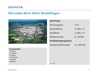 Mercedes-Benz Werk Sindelfingen

                         Hard Facts
                         Gründungsjahr:           1915
                         Gesamtfläche:            2,9 Mio. m²
                         Nutzfläche:              1,3 Mio. m²
                         Mitarbeiterzahl:         ca. 28.804
                         Produktionsprogramm
                         Jahresproduktionszahl:   ca. 398.646
 Produktpalette
 -S-Klasse
 -CL-Klasse
 -E-Klasse
 -CLS-Klasse
 -C-Klasse
 -Maybach
                        31.12.2008




Daimler Standorte                                               15
 