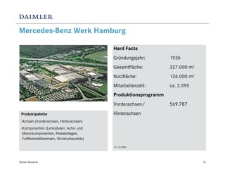 Mercedes-Benz Werk Hamburg

                                           Hard Facts
                                           Gründungsjahr:        1935
                                           Gesamtfläche:         327.000 m²
                                           Nutzfläche:           126.000 m²
                                           Mitarbeiterzahl:      ca. 2.595
                                           Produktionsprogramm
                                           Vorderachsen/         569.787
 Produktpalette                            Hinterachsen
 -Achsen (Vorderachsen, Hinterachsen)
 -Komponenten (Lenksäulen, Achs- und
  Motorkomponenten, Pedalanlagen,
  Fußfeststellbremsen, Strukturbauteile)
                                           31.12.2008




Daimler Standorte                                                             22
 