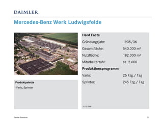 Mercedes-Benz Werk Ludwigsfelde

                        Hard Facts
                        Gründungsjahr:        1935/36
                        Gesamtfläche:         540.000 m²
                        Nutzfläche:           182.000 m²
                        Mitarbeiterzahl:      ca. 2.600
                        Produktionsprogramm
                        Vario:                25 Fzg./ Tag
 Produktpalette         Sprinter:             245 Fzg./ Tag
 -Vario, Sprinter




                        31.12.2008




Daimler Standorte                                             23
 