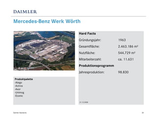 Mercedes-Benz Werk Wörth

                       Hard Facts
                       Gründungsjahr:        1963
                       Gesamtfläche:         2.463.186 m²
                       Nutzfläche:           544.729 m²
                       Mitarbeiterzahl:      ca. 11.631
                       Produktionsprogramm
                       Jahresproduktion:     98.830
 Produktpalette
 -Atego
 -Actros
 -Axor
 -Unimog
 -Econic

                       31.12.2008




Daimler Standorte                                           30
 