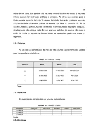 Deve ter um título, que sempre virá na parte superior quando for tabela e na parte
inferior quando for ilustração, gráficos e símbolos. As letras são normais para o
título, ou seja, tamanho da fonte 12. Abaixo da tabela, ilustração, gráfico ou símbolo,
a fonte de onde foi retirada precisa ser escrita com letra no tamanho 10. Se os
quadros, tabelas, gráficos, figuras e símbolos, forem resultados da própria pesquisa,
simplesmente não coloque nada. Devem aparecer as linhas da grade e não mude o
estilo da borda ou espessura dessas linhas, se necessário pode usar cores ou
legendas.
2.7.1 Tabelas
As tabelas são constituídas de mais de três colunas e geralmente são usadas
para comparativos estatísticos.
Tabela 1 - Título da Tabela
Situação Fator 1 Fator 2 Total
X 59 595 332 58 364 969 117 960 301
Y 41 115 439 38 857 492 79972931
Z 18 479 890 19 507 477 37987367
Fonte:
2.7.2 Quadros
Os quadros são constituídos por uma ou mais colunas.
Quadro 1 - Título do Quadro
Programa Operações Recursos Produto Prazo Resultado
Projeto 1
Projeto 2
Projeto 3
Fonte:
2.7.3 Gráficos
18
 
