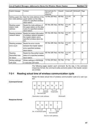 List of Explicit Messages Addressed to DeviceNet Wireless Master Station                                   Section 7-2

Explicit message    Function                         ServiceCode For-        ClassID   InstanceID AttributeID Page
                                                     mat in ( ) is
                                                     response
Setting upper sta- Sets the node address of the 10 Hex (90 Hex)              A8 Hex        01 to 40   6F       93
                                                                                           Hex
tion node address upper station on the relay
                   route of a specified wireless
                   slave station.
Reading upper      Reads the node address of      0E Hex (8E Hex)            A8 Hex        01 to 40   6E       94
                                                                                           Hex
station node       the upper station on the relay
address            route of a specified wireless
                   slave station.
Reading wireless Reads the status information 0E Hex (8E Hex)                AA Hex        01 to 40   64       94
                                                                                           Hex
network status     of wireless network between
                   the master station and a
                   specified wireless slave sta-
                   tion.
Reading wireless Reads the error counts           0E Hex (8E Hex)            AA Hex        01 to 40   65       95
                                                                                           Hex
error count         between the master station
                    and a specified wireless
                    slave station.
Reading             Reads the DeviceNet master 0E Hex (8E Hex) AA Hex                      01 to 40   67       96
                                                                                           Hex
DeviceNet mas-      status of a specified wireless
ter status          slave station.
Writing settings/   Writes settings in EEPROM 10 Hex (90 Hex) AC Hex                       01 Hex     64       97
soft reset          or executes soft reset.

                                The following pages explain each command. By the way, in the command
                                (response) format, the command codes and end codes in the header section
                                are omitted.

7-2-1      Reading actual time of wireless communication cycle
                                Reads the latest actual time of wireless communication cycle at a user sys-
                                tem.
Command format

                                   00    0E     00       A6     00    01       64



                                                ClassID         InstanceID
                                        ServiceCode

                                 Destination node address                    AttributeID

Response format


                                        00    04     00        8E



                                 No. of received bytes                 Data
                                                              ServiceCode

                                                   Source node address




                                                                                                                     87
 