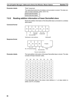 List of Explicit Messages Addressed to DeviceNet Wireless Master Station                         Section 7-2

Parameter details           "Data" (response)
                            The read actual cycle time of wireless communication is stored. The data con-
                            sists of 2-byte character codes. Unit in ms.
                            Actual cycle time (lower)
                            Actual cycle time (upper)

7-2-2     Reading addition information of lower DeviceNet slave
                            Reads the addition information of the DeviceNet slave connected to a wireless
                            slave station.
Command format


                              00    0E       00         A7       00      01      6A



                                           ClassID               InstanceID
                                   ServiceCode

                            Destination node address                           AttributeID
Response format


                                   00       0A        00        8E            8 bytes



                            No. of received bytes                              Data
                                                               ServiceCode

                                                     Source node address
Parameter details           The read addition information of the lower DeviceNet slave is stored. The data
                            consists of 8-byte character codes.

                              D7     D6      D5         D4        D3     D2       D1     D0
                               7        6        5         4         3    2        1         0
                              15     14      13         12        11     10        9         8
                              23     22      21         20        19     18       17     16
                              31     30      29         28        27     26       25     24
                              39     38      37         36        35     34       33     32
                              47     46      45         44        43     42       41     40
                              55     54      53         52        51     50       49     48
                              63     62      61         60        59     58       57     56

                            If the DeviceNet slave of the above node address is 1, an slave station is
                            added, and if 0, not added.




88
 