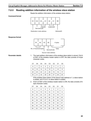 List of Explicit Messages Addressed to DeviceNet Wireless Master Station                       Section 7-2

7-2-3     Reading addition information of the wireless slave station
                            Reads the addition information of the wireless slave station.
Command format


                              00      0E    00       A7     00    01       6B



                                             ClassID        InstanceID
                                     ServiceCode

                            Destination node address                     AttributeID



Response format


                                     00    06       00     8E           4 bytes



                            No. of received bytes                         Data
                                                          ServiceCode

                                                  Source node address

Parameter details           1. The read addition information of the wireless slave station is stored. If bit 4
                               of SW1 of the wireless master station is OFF, the data consists of 4-byte
                               character codes.

                              D7      D6     D5      D4     D3     D2       D1     D0

                               8       7     6        5      4     3        2      1

                              16      15     14      13      12    11       10     9
                              24      23     22      21     20     19       18    17
                              35      31     30      29     28     27       26    25

                                  If the wireless slave station of the above node address is 1, a slave station
                                  is added, and if it is 0, no slave station is added.
                            2. If bit 4 of SW1 of the wireless master station is ON, the data consists of 8-
                               byte character codes.
                              D7      D6    D5       D4     D3    D2       D1     D0

                              8        7     6        5      4     3        2      1

                              16      15    14       13     12    11       10      9
                              24      23    22       21     20    19       18     17
                              32      31    30       29     28    27       26     25
                              40      39    38       37     36    35       34     33
                              48      47    46       45     44    43       42     41

                              56      55    54       53     52    51       50     49
                              64      63    62       61     60    59       58     57




                                                                                                            89
 