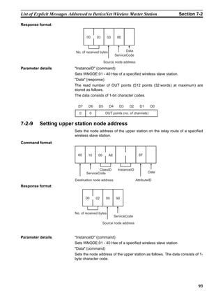 List of Explicit Messages Addressed to DeviceNet Wireless Master Station                    Section 7-2

Response format


                                    00      03      00     8E



                             No. of received bytes               Data
                                                          ServiceCode

                                                  Source node address
Parameter details           "InstanceID" (command)
                            Sets WNODE:01 - 40 Hex of a specified wireless slave station.
                            "Data" (response)
                            The read number of OUT points (512 points (32 words) at maximum) are
                            stored as follows.
                            The data consists of 1-bit character codes.

                              D7     D6      D5      D4      D3    D2       D1     D0

                               0        0          OUT points (no. of channels)


7-2-9     Setting upper station node address
                            Sets the node address of the upper station on the relay route of a specified
                            wireless slave station.
Command format


                              00     10      00      A8                    6F



                                           ClassID          InstanceID
                                   ServiceCode                                   Date

                            Destination node address                     AttributeID
Response format


                                   00       02      00     90



                            No. of received bytes
                                                          ServiceCode

                                                  Source node address



Parameter details           "InstanceID" (command)
                            Sets WNODE:01 - 40 Hex of a specified wireless slave station.
                            "Data" (command)
                            Sets the node address of the upper station as follows. The data consists of 1-
                            byte character code.




                                                                                                       93
 