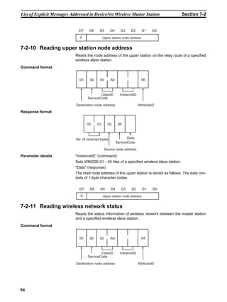 List of Explicit Messages Addressed to DeviceNet Wireless Master Station                    Section 7-2


                              D7    D6     D5       D4     D3    D2        D1    D0

                              0               Upper station node address


7-2-10 Reading upper station node address
                            Reads the node address of the upper station on the relay route of a specified
                            wireless slave station.
Command format


                              00    0E     00       A8                     6E



                                           ClassID         InstanceID
                                   ServiceCode

                            Destination node address                    AttributeID
Response format


                                   00    03       00      8E



                            No. of received bytes               Data
                                                         ServiceCode

                                                Source node address
Parameter details           "InstanceID" (command)
                            Sets WNODE:01 - 40 Hex of a specified wireless slave station.
                            "Data" (response)
                            The read node address of the upper station is stored as follows. The data con-
                            sists of 1-byte character codes.

                              D7    D6     D5       D4      D3    D2       D1     D0

                               0              Upper station node address


7-2-11 Reading wireless network status
                            Reads the status information of wireless network between the master station
                            and a specified wireless slave station.
Command format


                              00    0E     00       AA                    64



                                           ClassID         InstanceID
                                   ServiceCode

                            Destination node address                    AttributeID




94
 