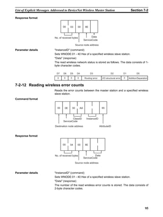 List of Explicit Messages Addressed to DeviceNet Wireless Master Station                                      Section 7-2

Response format


                                   00     03         00        8E



                            No. of received bytes                    Data
                                                              ServiceCode

                                                   Source node address

Parameter details           "InstanceID" (command)
                            Sets WNODE:01 - 40 Hex of a specified wireless slave station.
                            "Data" (response)
                            The read wireless network status is stored as follows. The data consists of 1-
                            byte character codes.

                              D7   D6     D5        D4              D3                   D2            D1           D0

                              0     0     0          0        Routing error     I/O structural error   0    Addition/Separation


7-2-12 Reading wireless error counts
                            Reads the error counts between the master station and a specified wireless
                            slave station.
Command format


                              00     0E       00         AA                     65



                                           ClassID              InstanceID
                                   ServiceCode

                            Destination node address                          AttributeID


Response format


                                   00     04         00        8E



                            No. of received bytes                      Data
                                                              ServiceCode

                                                   Source node address



Parameter details           "InstanceID" (command)
                            Sets WNODE:01 - 40 Hex of a specified wireless slave station.
                            "Data" (response)
                            The number of the read wireless error counts is stored. The data consists of
                            2-byte character codes.




                                                                                                                            95
 
