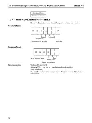 List of Explicit Messages Addressed to DeviceNet Wireless Master Station                    Section 7-2


                               Error count (lower)

                              Error count (upper)


7-2-13 Reading DeviceNet master status
                            Reads the DeviceNet master status of a specified wireless slave station.
Command format


                              00     0E    00        AA                   67



                                           ClassID         InstanceID
                                   ServiceCode

                            Destination node address                    AttributeID



Response format


                                   00     04     00       8E



                            No. of received bytes              Data
                                                      ServiceCode

                                               Source node address
Parameter details           "InstanceID" (command)
                            Sets WNODE:01 - 40 Hex of a specified wireless slave station.
                            "Data" (response)
                            The read DeviceNet master status is stored. The data consists of 2-byte char-
                            acter codes.




96
 
