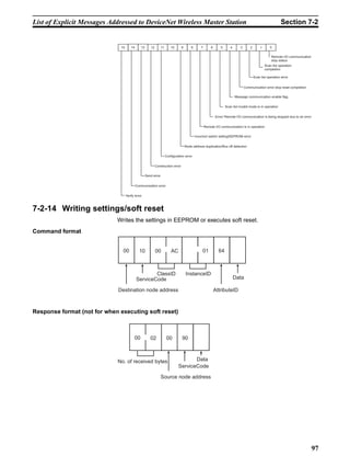 List of Explicit Messages Addressed to DeviceNet Wireless Master Station                                                                                        Section 7-2


                               15       14      13      12        11       10     9       8       7       6      5      4       3       2        1      0

                                                                                                                                                         Remote I/O communication
                                                                                                                                                         stop status
                                                                                                                                                     Scan list operation
                                                                                                                                                     completion

                                                                                                                                            Scan list operation error


                                                                                                                                    Communication error stop reset completion

                                                                                                                            Message communication enable flag

                                                                                                                     Scan list invalid mode is in operation


                                                                                                              Error/ Remote I/O communication is being stopped due to an error


                                                                                                      Remote I/O communication is in operation

                                                                                              Incorrect switch setting/EEPROM error


                                                                                      Node address duplication/Bus off detection

                                                                       Configuration error


                                                             Construction error

                                                     Send error


                                             Communication error

                                    Verify error



7-2-14 Writing settings/soft reset
                             Writes the settings in EEPROM or executes soft reset.
Command format


                                00             10            00            AC                      01           64



                                                     ClassID                          InstanceID
                                             ServiceCode                                                                    Data

                              Destination node address                                                        AttributeID



Response format (not for when executing soft reset)



                                          00            02              00         90



                             No. of received bytes                                     Data
                                                                                ServiceCode

                                                                  Source node address




                                                                                                                                                                                    97
 