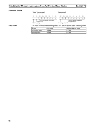 List of Explicit Messages Addressed to DeviceNet Wireless Master Station                                                     Section 7-2

Parameter details
                            “Data” (command)                                           (response)

                              D7     D6     D5     D4     D3      D2     D1       D0      D7     D6     D5     D4     D3     D2     D1       D0

                                                    0      0      0      0        0               0             0     0      0      0        0

                                               1: Writing settings confirmation                            1: Writing settings completion/
                                        1: Soft reset                                                      0: EEPROM error
                            1: Writing settings                                        1: Settings check OK

Error code                  The error codes of when setting check NG are as shown in the following table.
                            Errors                             Error code                               Additional error code
                            I/O points error                   19 Hex                                   01 Hex
                            Routing error                      19 Hex                                   02 Hex




98
 