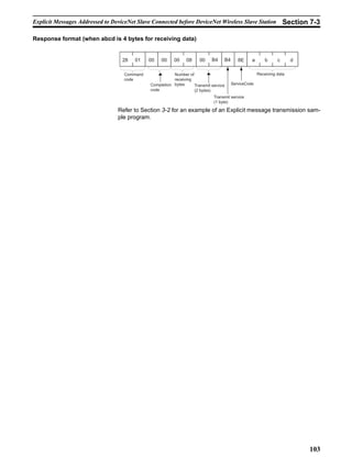 Explicit Messages Addressed to DeviceNet Slave Connected before DeviceNet Wireless Slave Station                   Section 7-3

Response format (when abcd is 4 bytes for receiving data)


                                   28   01    00   00    00    08     00    B4    B4      8E     a       b     c      d

                                    Command              Number of                                   Receiving data
                                    code                 receiving
                                              Completion bytes     Transmit service    ServiceCode
                                              code                 (2 bytes)
                                                                             Transmit service
                                                                             (1 byte)

                                 Refer to Section 3-2 for an example of an Explicit message transmission sam-
                                 ple program.




                                                                                                                          103
 