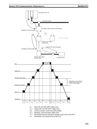 Remote I/O Communications Performances                                                                                               Section 9-1


                                                       DeviceNet master unit




                                                                DeviceNet network




                                                                Wireless master station (virtual slave)
                    Remote I/O communication




                                                              Wireless slave station
                                                              (relay station)


                                                                          Remote I/O communication
                    1:N polling communication




                                              Wireless slave station
                                                                                               DeviceNet slaves
                                              (virtual master)



                                                                       Command
      PLC                                                              execution




      Master unit




      Wireless master station


                                                                                                                    Depending on the number of
                                                                                                                    wireless slave stations and
                                                                                                                    number of relay stages
      Wireless slave station




      Input unit




      Output unit


                        TIN     TRM    TWCY      TRM      TPC           TPC        TRF   TRM   TWCY       TRM     TOUT


                                      TIN     : Input I/O unit ON (OFF) delay time
                                      TOUT    : Output I/O unit ON (OFF) delay time
                                      TRM     : Communication cycle time (DeviceNet)
                                      TWCY    : Wireless communication delay time
                                      TPLC    : Peripheral devices execution system cycle time at the PLC
                                      TRF     : DeviceNet unit refresh time at the PLC



                                                                                                                                                  123
 