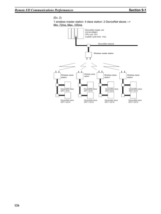 Remote I/O Communications Performances                                                          Section 9-1

                         (Ex. 2)
                         1 wireless master station: 4 slave station: 2 DeviceNet slaves -->
                         Min. 72ms, Max. 105ms
                                                    DeviceNet master unit
                                                    CS1W-DRM21
                                                    CPU unit: CS1
                                                    (Ladder cycle time: 1ms)


                                                                     DeviceNet network



                                                               Wireless master station




                                                   Wireless slave
                               Wireless slave                              Wireless slave     Wireless slave
                                                   station
                               station                                     station            station




                               DeveceNet slave     DeveceNet slave          DeveceNet slave     DeveceNet slave
                               DRT1-ID16           DRT1-ID16                DRT1-ID16           DRT1-ID16




                               DeveceNet slave     DeveceNet slave         DeveceNet slave     DeveceNet slave
                               DRT1-OD16           DRT1-OD16               DRT1-OD16           DRT1-OD16




126
 