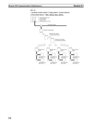 Remote I/O Communications Performances                                                                         Section 9-1

                         (Ex. 4)
                         1 wireless master station: 2 relay station: 4 slave stations:
                         2 DeviceNet slaves -->Min. 250ms, Max. 365ms
                                       DeviceNet master unit
                                       CS1W-DRM21
                                       CPU unit: CS1
                                       (Ladder cycle time: 1ms)


                                                          DeviceNet network




                                                 Wireless master station


                                                              Wireless slave station
                                                              (1st stage relay station)



                                                                            Wireless slave station
                                                                            (2nd stage relay station)




                                     Wireless slave            Wireless slave             Wireless slave    Wireless slave
                                     station                   station                    station           station




                                     DeveceNet slave              DeveceNet slave         DeveceNet slave   DeveceNet slave
                                     DRT1-ID16                    DRT1-ID16               DRT1-ID16         DRT1-ID16




                                     DeveceNet slave              DeveceNet slave         DeveceNet slave   DeveceNet slave
                                     DRT1-OD16                    DRT1-OD16               DRT1-OD16         DRT1-OD16




128
 