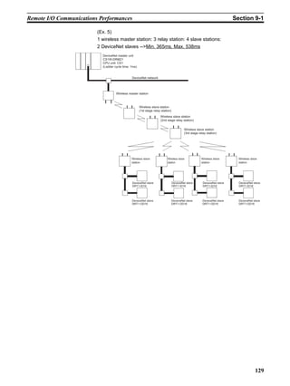 Remote I/O Communications Performances                                                                                    Section 9-1

                         (Ex. 5)
                         1 wireless master station: 3 relay station: 4 slave stations:
                         2 DeviceNet slaves -->Min. 365ms, Max. 538ms
                           DeviceNet master unit
                           CS1W-DRM21
                           CPU unit: CS1
                           (Ladder cycle time: 1ms)


                                               DeviceNet network




                                    Wireless master station



                                                      Wireless slave station
                                                      (1st stage relay station)
                                                                      Wireless slave station
                                                                      (2nd stage relay station)


                                                                                          Wireless slave station
                                                                                          (3rd stage relay station)




                                               Wireless slave               Wireless slave             Wireless slave       Wireless slave
                                               station                      station                    station              station




                                               DeveceNet slave                    DeveceNet slave       DeveceNet slave     DeveceNet slave
                                               DRT1-ID16                          DRT1-ID16             DRT1-ID16           DRT1-ID16




                                               DeveceNet slave                    DeveceNet slave       DeveceNet slave     DeveceNet slave
                                               DRT1-OD16                          DRT1-OD16             DRT1-OD16           DRT1-OD16




                                                                                                                                        129
 