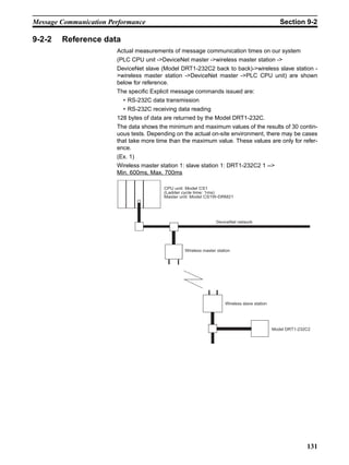 Message Communication Performance                                                                Section 9-2

9-2-2   Reference data
                        Actual measurements of message communication times on our system
                        (PLC CPU unit ->DeviceNet master ->wireless master station ->
                        DeviceNet slave (Model DRT1-232C2 back to back)->wireless slave station -
                        >wireless master station ->DeviceNet master ->PLC CPU unit) are shown
                        below for reference.
                        The specific Explicit message commands issued are:
                          • RS-232C data transmission
                          • RS-232C receiving data reading
                        128 bytes of data are returned by the Model DRT1-232C.
                        The data shows the minimum and maximum values of the results of 30 contin-
                        uous tests. Depending on the actual on-site environment, there may be cases
                        that take more time than the maximum value. These values are only for refer-
                        ence.
                        (Ex. 1)
                        Wireless master station 1: slave station 1: DRT1-232C2 1 -->
                        Min. 600ms, Max. 700ms

                                         CPU unit: Model CS1
                                         (Ladder cycle time: 1ms)
                                         Master unit: Model CS1W-DRM21




                                                                DeviceNet network




                                                 Wireless master station




                                                                     Wireless slave station




                                                                                              Model DRT1-232C2




                                                                                                            131
 