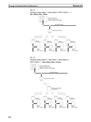 Message Communication Performance                                                                           Section 9-2

                        (Ex. 2)
                        Wireless master station 1: slave station 4: DRT1-232C2 1 -->
                        Min. 380ms, Max. 780ms

                                                            CPU unit: Model CS1
                                                            (Ladder cycle time: 1ms)
                                                            Master unit: Model CS1W-DRM21



                                                                             DeviceNet network




                                                                      Wireless master station




                                  Wireless                Wireless                  Wireless          Wireless
                                  slave station           slave station             slave station     slave station




                                     Model                    Model                     Model             Model
                                     DRT1-232C2               DRT1-232C2                DRT1-232C2        DRT1-232C2




                        (Ex. 3)
                        Wireless master station 1: relay station 1: slave station 4:
                        DRT1-232C2 1 -->Min. 500ms, Max. 1010ms

                                            CPU unit: Model CS1
                                            (Ladder cycle time: 1ms)
                                            Master unit: Model CS1W-DRM21


                                                               DeviceNet network




                                                   Wireless master station




                                                                    Wireless slave station
                                                                    (relay station)




                                  Wireless                Wireless                 Wireless          Wireless
                                  slave station           slave station            slave station     slave station




                                     Model                   Model                    Model             Model
                                     DRT1-232C2              DRT1-232C2               DRT1-232C2        DRT1-232C2




132
 