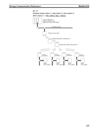 Message Communication Performance                                                                                         Section 9-2

                        (Ex. 4)
                        Wireless master station 1: relay station 2: slave station 4:
                        DRT1-232C2 1 -->Min. 600ms, Max. 1360ms

                                      CPU unit: Model CS1
                                      (Ladder cycle time: 1ms)
                                      Master unit: Model CS1W-DRM21



                                                            DeviceNet network




                                                     Wireless master station




                                                             Wireless slave station (relay station 1)




                                                                               Wireless slave station (relay station 2)




                                     Wireless                     Wireless                    Wireless                    Wireless
                                     slave station                slave station               slave station               slave station




                                        Model                         Model                       Model                      Model
                                        DRT1-232C2                    DRT1-232C2                  DRT1-232C2                 DRT1-232C2




                                                                                                                                          133
 