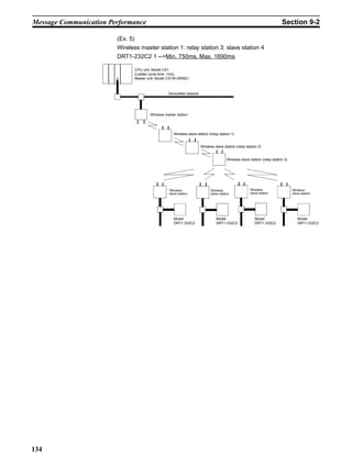 Message Communication Performance                                                                                              Section 9-2

                        (Ex. 5)
                        Wireless master station 1: relay station 3: slave station 4
                        DRT1-232C2 1 -->Min. 750ms, Max. 1690ms

                                  CPU unit: Model CS1
                                  (Ladder cycle time: 1ms)
                                  Master unit: Model CS1W-DRM21



                                                     DeviceNet network




                                          Wireless master station




                                                        Wireless slave station (relay station 1)


                                                                         Wireless slave station (relay station 2)


                                                                                           Wireless slave station (relay station 3)




                                                     Wireless                   Wireless                  Wireless                    Wireless
                                                     slave station              slave station             slave station               slave station




                                                        Model                       Model                    Model                       Model
                                                        DRT1-232C2                  DRT1-232C2               DRT1-232C2                  DRT1-232C2




134
 