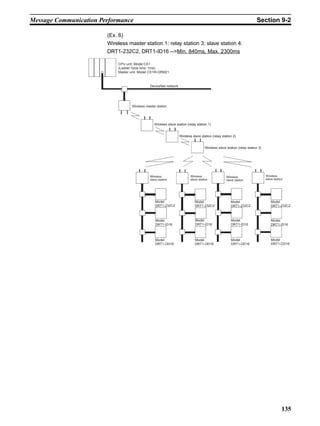 Message Communication Performance                                                                                        Section 9-2

                        (Ex. 6)
                        Wireless master station 1: relay station 3: slave station 4:
                        DRT1-232C2, DRT1-ID16 -->Min. 840ms, Max. 2300ms

                            CPU unit: Model CS1
                            (Ladder cycle time: 1ms)
                            Master unit: Model CS1W-DRM21



                                              DeviceNet network




                                   Wireless master station




                                                 Wireless slave station (relay station 1)


                                                                  Wireless slave station (relay station 2)


                                                                                     Wireless slave station (relay station 3)




                                              Wireless                    Wireless                  Wireless                    Wireless
                                              slave station               slave station             slave station               slave station




                                                  Model                      Model                     Model                       Model
                                                  DRT1-232C2                 DRT1-232C2                DRT1-232C2                  DRT1-232C2



                                                  Model                      Model                     Model                        Model
                                                  DRT1-ID16                  DRT1-ID16                 DRT1-ID16                    DRT1-ID16



                                                  Model                      Model                     Model                        Model
                                                  DRT1-OD16                  DRT1-OD16                 DRT1-OD16                    DRT1-OD16




                                                                                                                                            135
 